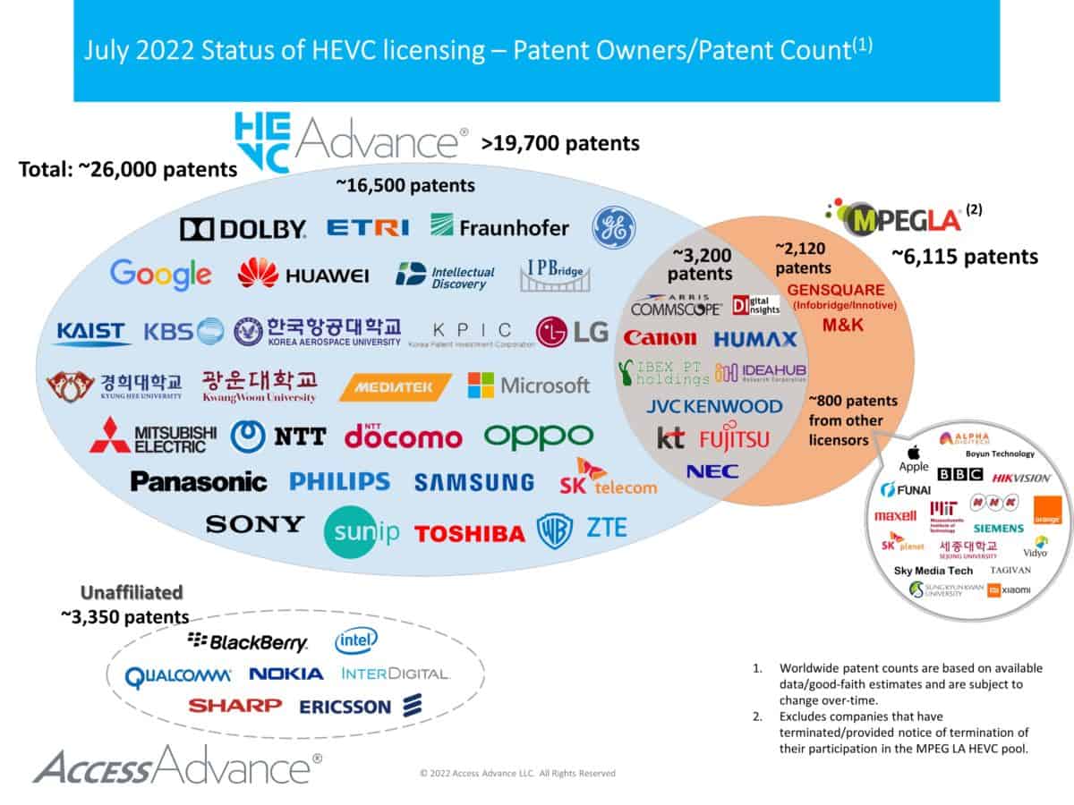 Worldwide HEVC Patent Stack