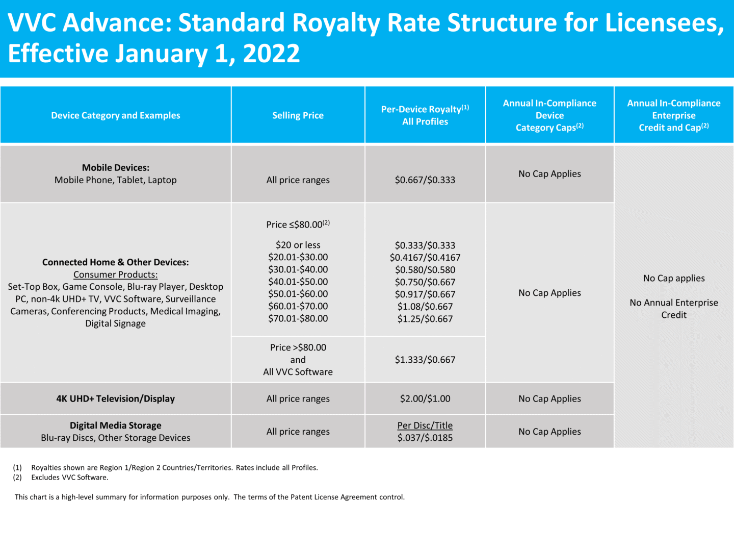 VVC Advance Patent Pool: Royalty Rates Summary - Access Advance