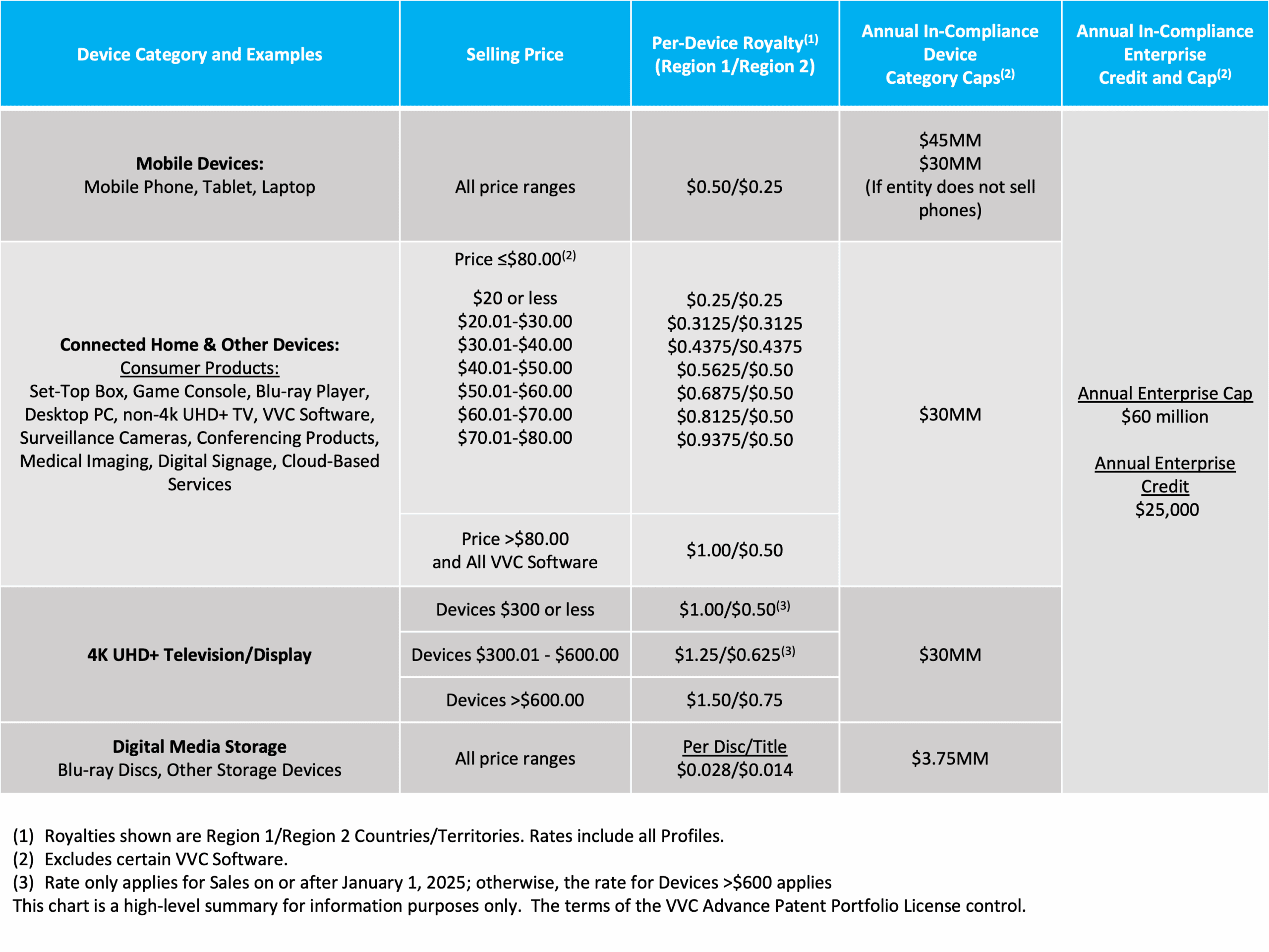 VVC Advance Patent Pool: - Access Advance