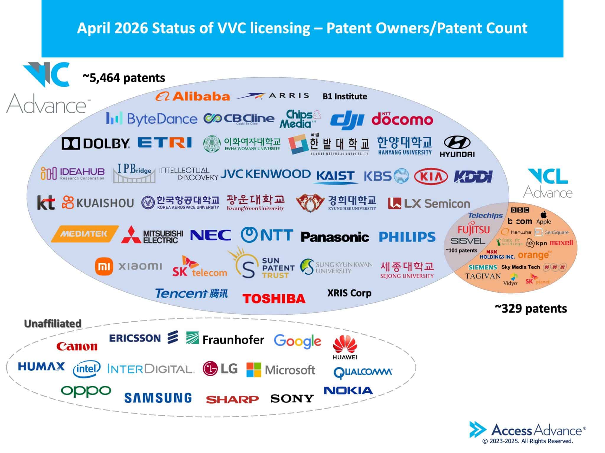 Essential Patent VVC Worldwide Essential Patents Landscape - Access Advance