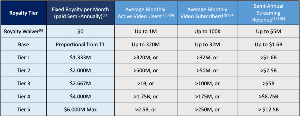 Video Distribution Patent Pool: - Access Advance